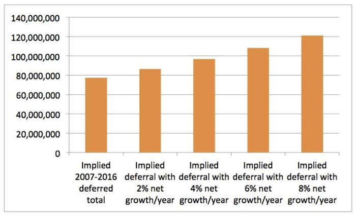 Figure 3. Implied Accumulation of Deferred Pine Grade Harvest, Mississippi (tons)