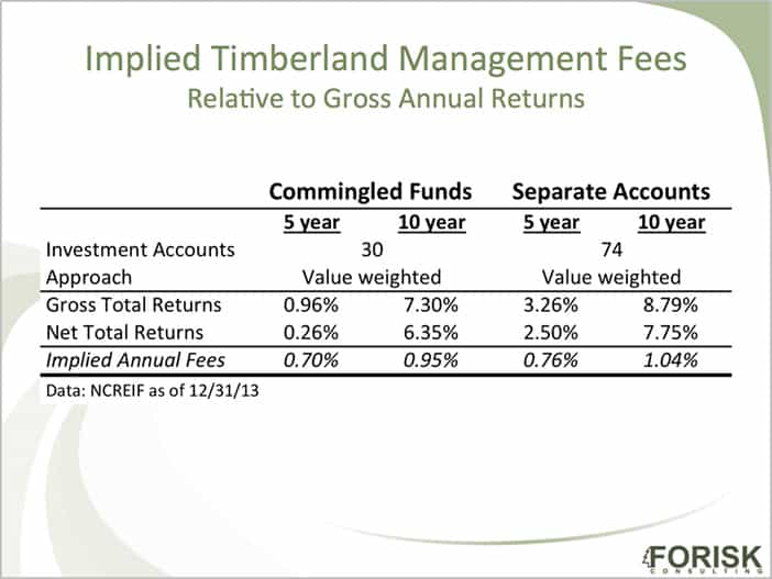 Implied Timberland Management Fees
