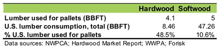 Lumber Used for Wood Pallets in the U.S. (2016, billions of board feet)