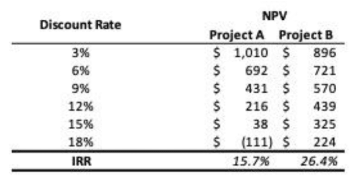 NPV Project Comparison