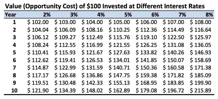 Value (Opportunity Cost) of $100 Invested at Different Interest Rates