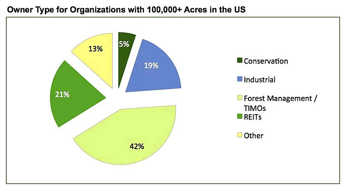 Owner Type for Organizations with 100,000+ Acres in the US