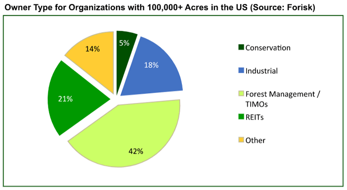 Owner Type for Organizations with 100,000+ Acres in the U.S.