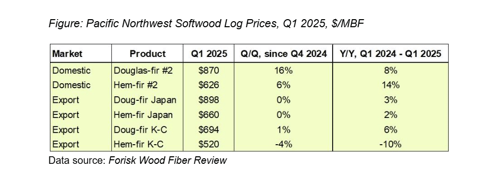 Pacific Northwest Softwood Log Prices, Q1 2025