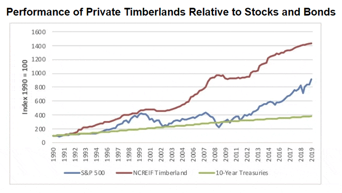 Performance of Private Timberlands Relative to Stocks and Bonds