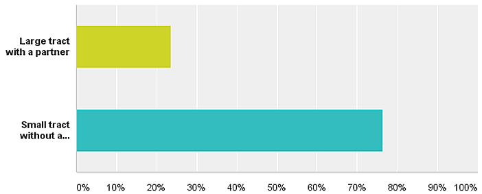 April 2015 LANDTHINK Pulse Results