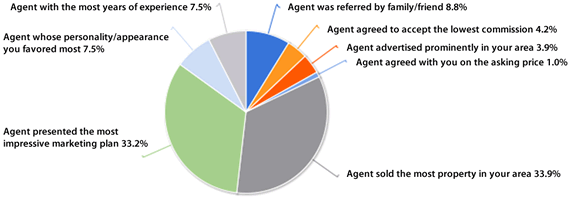 LANDTHINK Pulse: When Listing Land for Sale, Sellers Choose Top-Producing Agents