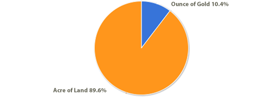 LANDTHINK Pulse: Gold Lacks Luster Compared to Land