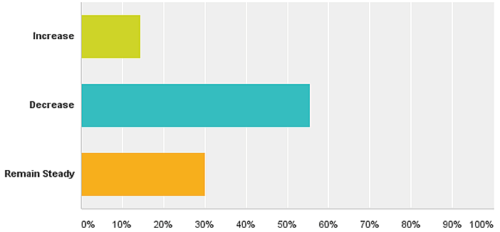 February 2015 Pulse Results