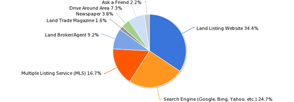 LANDTHINK Pulse: Land Listing Websites a Top Resource for Buyers