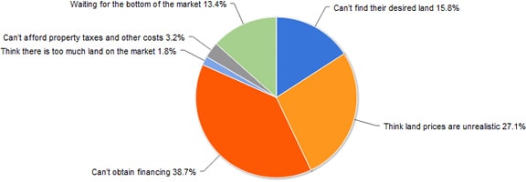 LANDTHINK Pulse: Inability to Obtain Financing is the Primary Obstacle Preventing Landbuyers from Purchasing Land