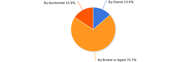 LANDTHINK Pulse: Listing with a Land Broker gets Sellers Top Dollar 