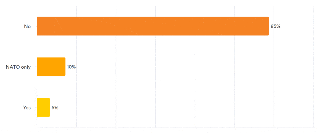 Pulse Results: August 2022