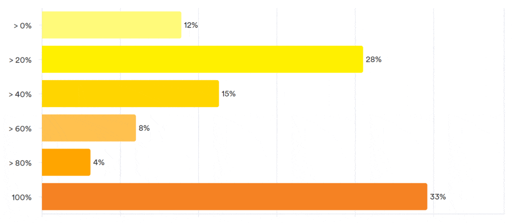 Pulse Results : February 2024