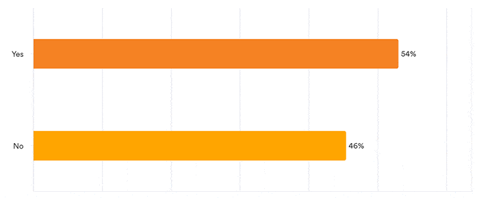 Pulse Results: June 2022