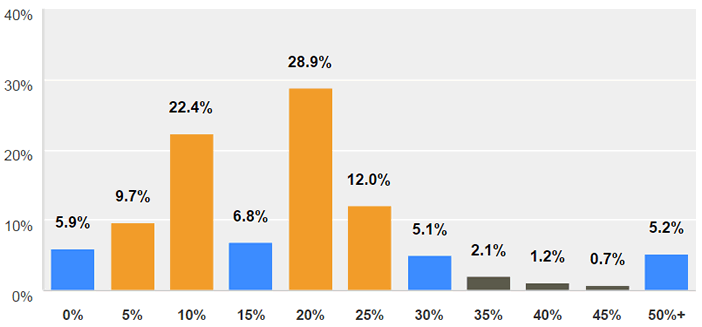 September 2015 LANDTHINK Pulse Results