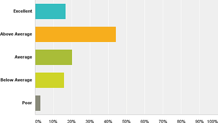 August 2014 LANDTHINK Pulse Results