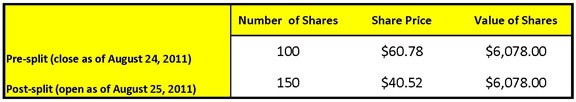 Rayonier Splits Shares