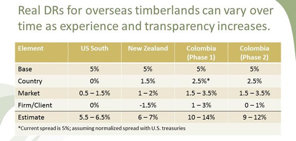 Real DRs for overseas timberland can vary over time as experience and transparency increases.