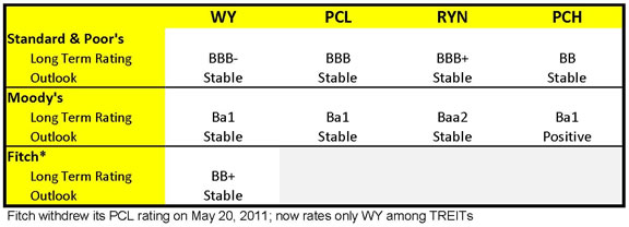 ratings for the public timber REITs by the three major credit rating agencies