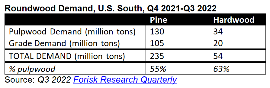 Roundwood Demand, U.S. South, Q4 2021 - Q3 2022