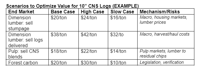 Scenarios to Optimize Value for 10” CNS Logs (EXAMPLE)
