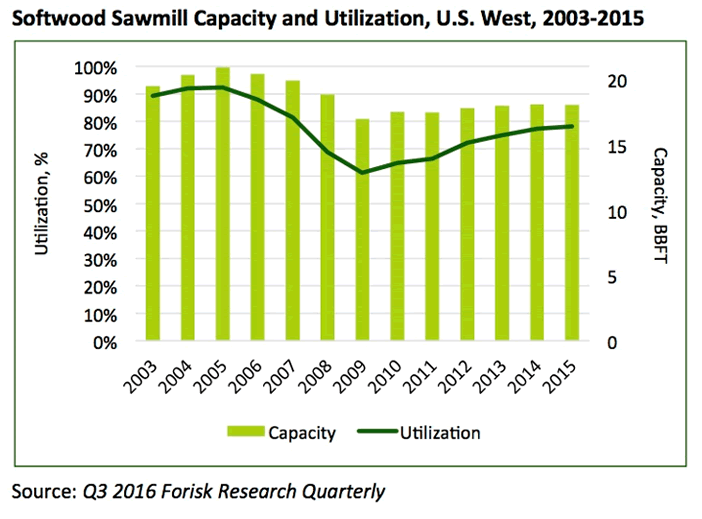 Softwood Sawmill Capacity and Utilization, U.S. West, 2003-2015