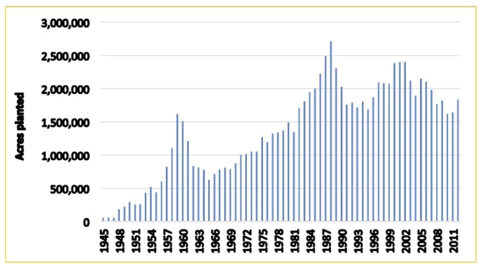 Figure 1. Southern Tree Planting, All States and Ownerships