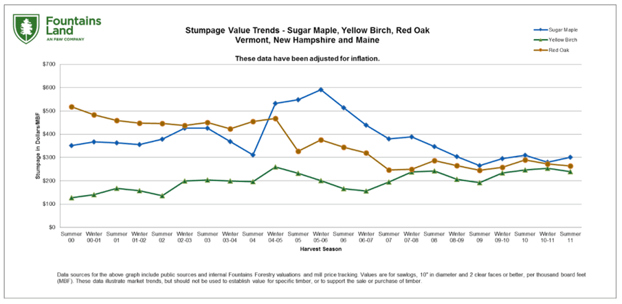 Stumpage Value Trends - Fountains Land