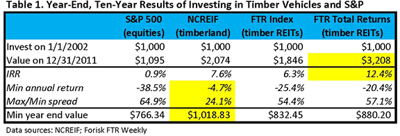 Timber REIT Returns