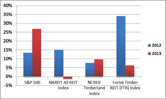Figure 1. Timber Investment Indices Relative to Other Assets, 2012 and 2013