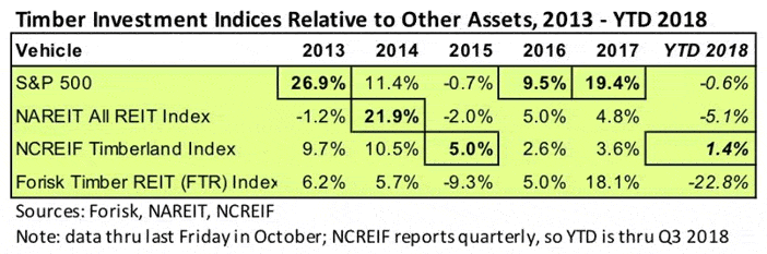 Timber Investment Indices Relative to Other Assets 2013-2018 YTD