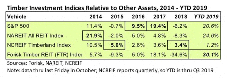 Timber Investment Indices Relative to Other Assets, 2014 - YTD 2019