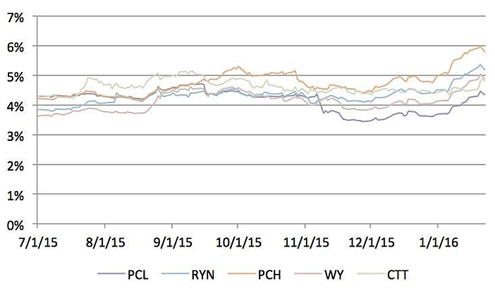 Timber REIT Dividend Yields 7/1/15-1/22/16