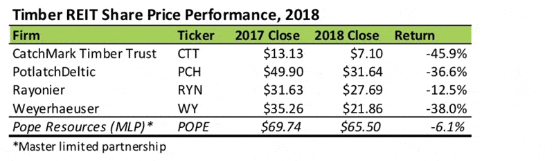 Timber REIT Share Price Performance, 2018