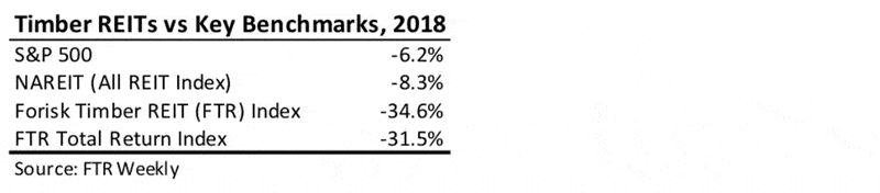 Timber REITs vs. Key Benchmarks, 2018