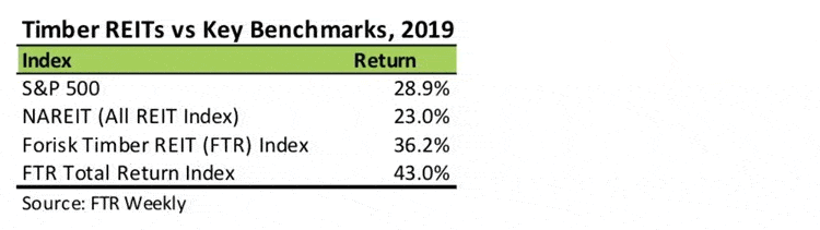 Timber REITs vs. Key Benchmarks, 2019