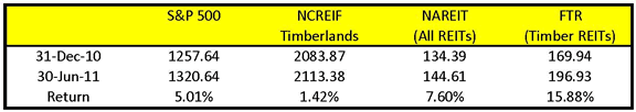 Timber REITs Outperformed the S&P 500