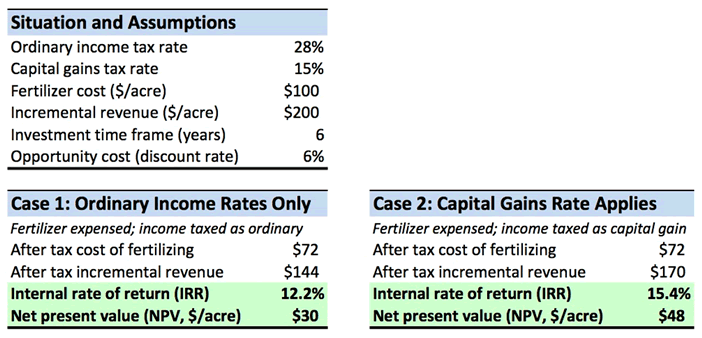 Timber Tax Case Examples: Ordinary Income versus Capital Gains