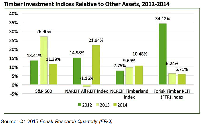 Timberland Investment Vehicles: Recent Performance and Key Challenges