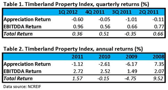 Timberland Property Index