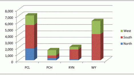 Timber REITs, End Markets for Wood, and Regional Timberland Ownership