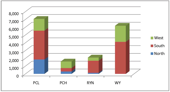 Timber REITs, End Markets for Wood, and Regional Timberland Ownership