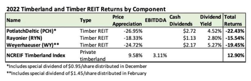 2022 Timberland and Timber REIT Returns by Component