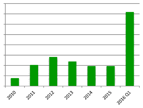 Timberland Transaction Volume in Acres by Year, 2010 - Q1 2016