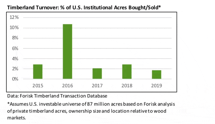Timberland Turnover: % of U.S. Institutional Acres Bought/Sold