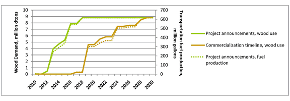 Wood Bioenergy: Impacts on Timberland Investors from Biofuels Projects