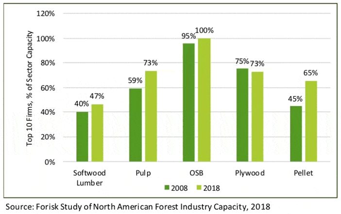 Top Ten Firm Capacity by Sector in North America