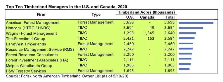 Top 10 Timberland Managers, U.S. and Canada, 2020