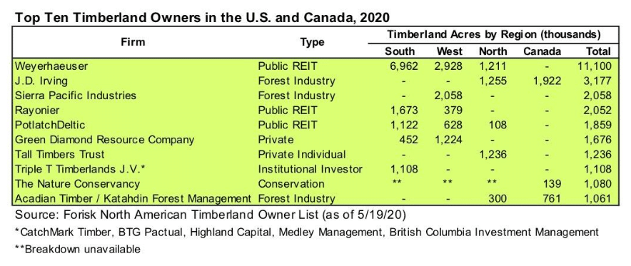 Top 10 Timberland Owners, U.S. and Canada, 2020